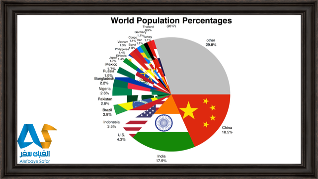 پرجمعیت ترین کشورهای جهان