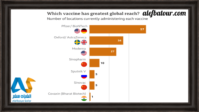 بهترین و محبوب ترین واکسن های کرونا