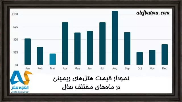 بهترین زمان سفر به ریمینی از نظر قیمت